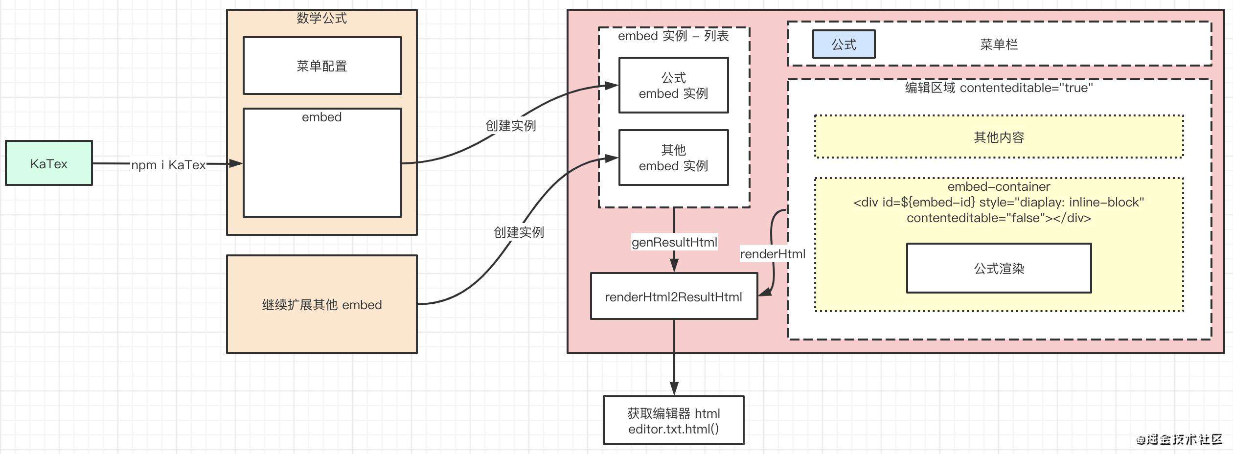 Web 富文本编辑器 embed 卡片机制的设计与实践